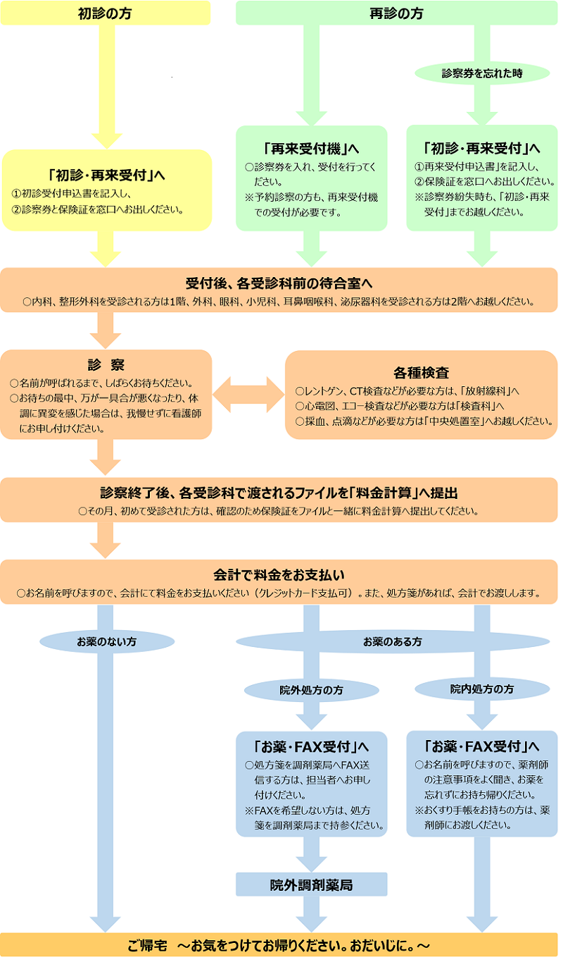 外来受診の流れ
